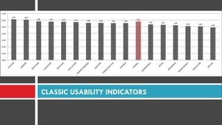 CLASSIC USABILITY INDICATORS
6,12 6,07
5,81 5,79 5,74 5,71 5,60 5,59 5,55 5,55
5,75
5,36 5,31 5,24
5,10 5,07
4,92
0,00
1,00
2,00
3,00
4,00
5,00
6,00
7,00
LESSTIM
E
DOM
ORE
SKETCHING
LESSEFFORT
DISPLAYED
EVALUATION
UNDERSTANDABLE
CREATING
COM
M
UNICATIVE
CREDIBLE
OVERALL
USERFRIENDLY
DETAIL
BROADNESS
TRANSPARANCY
INDICATORS
SPECIFIC
 
