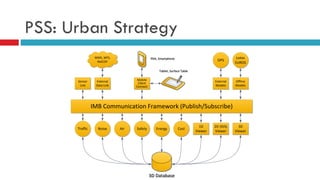 PSS: Urban Strategy
3D Database3D Database
IMB Communication Framework (Publish/Subscribe)
Traffic Noise Air Safety Energy Cost
1D
Viewer
2D (GIS)
Viewer
3D
Viewer
External
Data Link
External
Models
Offline
Models
Sensor
Link
Mobile
Client
Connect
PDA, SmartphonePDA, SmartphoneWMS, WFS,
NetCDF
Tablet, Surface TableTablet, Surface Table
OPS
Lotos
EUROS
 