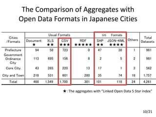 The Comparison of Aggregates with
Open Data Formats in Japanese Cities
★：The aggregates with “Linked Open Data 5 Star index”
10/21
GIS
 