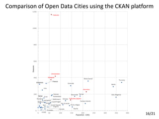 Tuscany
Edo (Nigeria)
Berlin
Manchester
Houston
Canary Islands
TainanMontréal
Recife
Gironde
Fukuoka (Japan)
Porto Alegre
Ottawa
Rio Grande
Amsterdam
Denver
Rotterdam
Helsinki
Glasgow
Copenhagen
Mettmann
Virginia
Firenze
Bari
Posadas
Aarhus
Lexington
Graz
Rostock
Linz
Grand Rapids
Canada
Umeå
Wallonia
Sabae
Kitamoto
0
200
400
600
800
1000
1200
0 50 100 150 200 250 300 350 400
Datasets
Population (10k)
Comparison of Open Data Cities using the CKAN platform
16/21
 