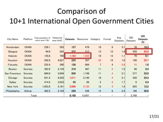 Comparison of
10+1 International Open Government Cities
City Name Platform
Total population of
metro area (10k)
Urbanized
area (km2)
Datasets Resources Category Format
Avg.
Datasets
GIS
Datasets
GIS
Datasets
(%)
Amsterdam CKAN 236.1 593 157 479 18 9 3.1 78 16.3
Glasgow CKAN 94.8 262 372 512 13 13 1.4 429 83.8
Helsinki CKAN 145.6 790 1,163 1,292 19 13 1.1 79 6.1
Houston CKAN 562.9 4,827 225 357 42 19 1.6 199 55.7
Fukuoka CKAN 252.4 380 126 684 7 4 5.4 11 1.6
Boston Socrata 363.9 2,129 319 487 11 5 1.5 46 9.4
San Fransisco Socrata 684.8 3,649 826 1,748 11 4 2.1 577 33.0
Chicago Socrata 931.5 6,303 1,011 2,140 16 4 2.1 520 24.3
Dallas Socrata 414.5 3,033 55 96 5 4 1.7 9 9.4
New York Socrata 1,653.9 5,191 3,686 5,120 12 4 1.4 625 12.2
Philadelphia Github 402.5 2,104 228 536 15 8 2.4 196 36.6
Total 8,168 13,451 - - - 2,769 -
17/21
 