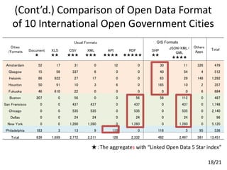 Cities
/Formats
Usual Formats GIS Formats
Others
Apps
TotalDocument
★
XLS
★★
CSV
★★★
XML
★★★
API
★★★★
RDF
★★★★★
SHP
★★
JSON・KML・
GML
★★★★
Amsterdam 52 17 31 0 12 0 30 11 326 479
Glasgow 15 56 337 6 0 0 40 54 4 512
Helsinki 86 922 27 17 0 0 63 29 148 1,292
Houston 50 91 10 3 6 0 185 10 2 357
Fukuoka 46 610 22 0 0 0 0 0 6 684
Boston 207 0 56 0 0 56 56 112 0 487
San Fransisco 0 0 437 437 0 437 0 437 0 1,748
Chicago 0 0 535 535 0 535 0 535 0 2,140
Dallas 0 0 24 24 0 24 0 24 0 96
New York 0 0 1,280 1,280 0 1,280 0 1,280 0 5,120
Philadelphia 183 3 13 9 110 0 118 5 95 536
Total 639 1,699 2,772 2,311 128 2,332 492 2,497 581 13,451
(Cont’d.) Comparison of Open Data Format
of 10 International Open Government Cities
★：The aggregates with “Linked Open Data 5 Star index”
18/21
 