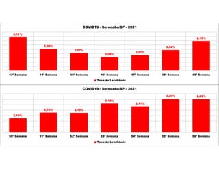 2,11%
2,08%
2,07%
2,06%
2,07%
2,08%
2,10%
43ª Semana 44ª Semana 45ª Semana 46ª Semana 47ª Semana 48ª Semana 49ª Semana
COVID19 - Sorocaba/SP - 2021
Taxa de Letalidade
2,13%
2,15% 2,15%
2,18%
2,17%
2,20% 2,20%
50ª Semana 51ª Semana 52ª Semana 53ª Semana 54ª Semana 55ª Semana 56ª Semana
COVID19 - Sorocaba/SP - 2021
Taxa de Letalidade
 