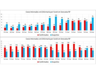 21 18 16
25 27 27
41
30 34 39
57
71 75 75
51
46
27
46
35 34
43 45
92
103
85
78
60 61
67
96
0
20
40
60
80
100
120
01/mar 02/mar 03/mar 04/mar 05/mar 06/mar 07/mar 08/mar 09/mar 10/mar 11/mar 12/mar 13/mar 14/mar 15/mar
Casos Internados em Enfermaria por Covid em Sorocaba/SP
Confirmados Suspeitos
98
111 110 108 108 108
93 99
108
132 132 134 134
101
73
95
59 59 55
96 94 93
103
85
71
52 51
61 65 70
93
70
0
20
40
60
80
100
120
140
160
16/mar 17/mar 18/mar 19/mar 20/mar 21/mar 22/mar 23/mar 24/mar 25/mar 26/mar 27/mar 28/mar 29/mar 30/mar 31/mar
Casos Internados em Enfermaria por Covid em Sorocaba/SP
Confirmados Suspeitos
 