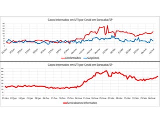 0
20
40
60
80
100
120
140
160
180
Casos Internados em UTI por Covid em Sorocaba/SP
Confirmados Suspeitos
0
50
100
150
200
250
300
350
400
450
31/dez 07/jan 14/jan 21/jan 28/jan 04/fev 11/fev 18/fev 25/fev 04/mar 11/mar 18/mar 25/mar 01/abr 08/abr 15/abr 22/abr 29/abr 06/mai
Casos Internados em UTI por Covid em Sorocaba/SP
Sorocabanos Internados
 