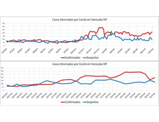 0
50
100
150
200
250
300
350
Casos Internados por Covid em Sorocaba/SP
Confirmados Suspeitos
0
50
100
150
200
250
300
350
Casos Internados por Covid em Sorocaba/SP
Confirmados Suspeitos
 