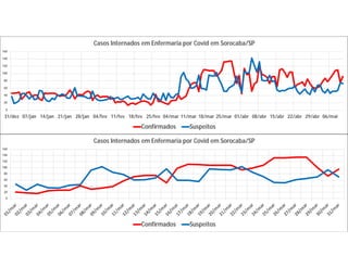 0
20
40
60
80
100
120
140
160
31/dez 07/jan 14/jan 21/jan 28/jan 04/fev 11/fev 18/fev 25/fev 04/mar 11/mar 18/mar 25/mar 01/abr 08/abr 15/abr 22/abr 29/abr 06/mai
Casos Internados em Enfermaria por Covid em Sorocaba/SP
Confirmados Suspeitos
0
20
40
60
80
100
120
140
160
Casos Internados em Enfermaria por Covid em Sorocaba/SP
Confirmados Suspeitos
 