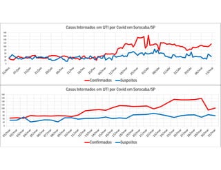 0
20
40
60
80
100
120
140
160
180
Casos Internados em UTI por Covid em Sorocaba/SP
Confirmados Suspeitos
0
20
40
60
80
100
120
140
160
180
Casos Internados em UTI por Covid em Sorocaba/SP
Confirmados Suspeitos
 