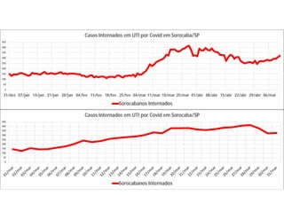 0
50
100
150
200
250
300
350
400
450
31/dez 07/jan 14/jan 21/jan 28/jan 04/fev 11/fev 18/fev 25/fev 04/mar 11/mar 18/mar 25/mar 01/abr 08/abr 15/abr 22/abr 29/abr 06/mai
Casos Internados em UTI por Covid em Sorocaba/SP
Sorocabanos Internados
0
50
100
150
200
250
300
350
400
450
Casos Internados em UTI por Covid em Sorocaba/SP
Sorocabanos Internados
 