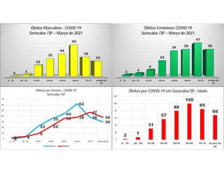 0 - 19 20 - 29 30-39 40-49 50-59 60-69 70-79 ACIMA DE
80
0 3
22
35
44
62
38
30
Óbitos Masculino - COVID 19
Sorocaba /SP – Março de 2021
0 - 19 20 - 29 30-39 40-49 50-59 60-69 70-79 ACIMA DE
80
2 4
9
22
36 38
47
38
Óbitos Femininos COVID 19
Sorocaba /SP – Março de 2021
0 3
22
35
44
62
38
30
2 4
9
22
36 38
47
38
0
10
20
30
40
50
60
70
0 - 19 20 - 29 30-39 40-49 50-59 60-69 70-79 Acima de 80
Óbitos por Gênero - COVID 19
Sorocaba /SP
Homem Mulher
2 7
31
57
80
100
85
68
0
20
40
60
80
100
120
0 - 19 20 - 29 30-39 40-49 50-59 60-69 70-79 Acima de
80
Óbitos por COVID-19 em Sorocaba/SP - Idade
 