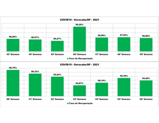 96,69% 96,57%
96,27%
99,29%
96,98% 97,05% 96,88%
43ª Semana 44ª Semana 45ª Semana 46ª Semana 47ª Semana 48ª Semana 49ª Semana
COVID19 - Sorocaba/SP - 2021
Taxa de Recuperação
96,79%
96,33%
95,94%
94,87%
95,19%
95,78%
95,48%
50ª Semana 51ª Semana 52ª Semana 53ª Semana 54ª Semana 55ª Semana 56ª Semana
COVID19 - Sorocaba/SP - 2021
Taxa de Recuperação
 