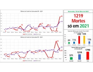 Sorocaba, 18 de Maio de 2021
1219
Mortes
só em 2021
89 116
430 448
136
0
100
200
300
400
500
Janeiro Fevereiro Março Abril Maio
Total de Óbitos por Covid-19 em 2021
em Sorocaba/SP
571
1219
1790
0
500
1000
1500
2000
Ano 2020 Ano 2021 Total
Total de Óbitos por Covid-19
em Sorocaba/SP
3
5 6
2
10
0 0
6
2
15
5
13
0 0
29
3
5 6 7
5 3
12
6
6
10 8 9
8
9
19
0
5
10
15
20
25
30
35
01/mar 02/mar 03/mar 04/mar 05/mar 06/mar 07/mar 08/mar 09/mar 10/mar 11/mar 12/mar 13/mar 14/mar 15/mar
Óbitos de Covid em Sorocaba/SP - 2021
Óbitos Confirmados Óbitos no dia
12
3
17 19
1
0
21 19 17
22 24
1 1
54
22
9
11 10
15
18
15
21
16
23 25
20 24 26
18
32
0
10
20
30
40
50
60
16/mar 17/mar 18/mar 19/mar 20/mar 21/mar 22/mar 23/mar 24/mar 25/mar 26/mar 27/mar 28/mar 29/mar 30/mar
Óbitos de Covid em Sorocaba/SP - 2021
Óbitos Confirmados Óbitos no dia
 