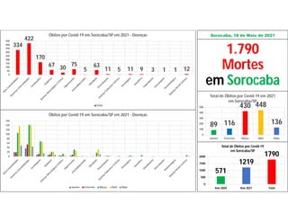 Sorocaba, 18 de Maio de 2021
89 116
430 448
136
0
100
200
300
400
500
Janeiro Fevereiro Março Abril Maio
Total de Óbitos por Covid-19 em 2021
em Sorocaba/SP
571
1219
1790
0
500
1000
1500
2000
Ano 2020 Ano 2021 Total
Total de Óbitos por Covid-19
em Sorocaba/SP
1.790
Mortes
em Sorocaba
334
422
170
67 30
75
5
63
11 5 11 9 3 1 1 12
0
50
100
150
200
250
300
350
400
450
Óbitos por Covid-19 em Sorocaba/SP em 2021 - Doenças
Total
0
20
40
60
80
100
120
140
160
Óbitos por Covid-19 em Sorocaba/SP em 2021 - Doenças
Janeiro Fevereiro Março Abril Maio
 
