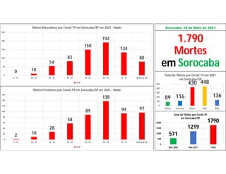 Sorocaba, 18 de Maio de 2021
89 116
430 448
136
0
100
200
300
400
500
Janeiro Fevereiro Março Abril Maio
Total de Óbitos por Covid-19 em 2021
em Sorocaba/SP
571
1219
1790
0
500
1000
1500
2000
Ano 2020 Ano 2021 Total
Total de Óbitos por Covid-19
em Sorocaba/SP
1.790
Mortes
em Sorocaba
0 10
54
83
150
192
134
80
0
50
100
150
200
250
0 - 19 20 - 29 30 - 39 40 - 49 50 - 59 60 - 69 70 - 79 Acima de 80
Óbitos Masculinos por Covid-19 em Sorocaba/SP em 2021 - Idade
Total
2 10
28
58
89
138
94 97
0
20
40
60
80
100
120
140
160
0 - 19 20 - 29 30 - 39 40 - 49 50 - 59 60 - 69 70 - 79 Acima de 80
Óbitos Femininos por Covid-19 em Sorocaba/SP em 2021 - Idade
Total
 