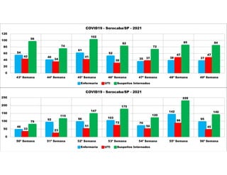 54
40
61
52
35 38 37
42
34
41
30
37
47 47
96
74
102
82
72
85 84
0
20
40
60
80
100
120
43ª Semana 44ª Semana 45ª Semana 46ª Semana 47ª Semana 48ª Semana 49ª Semana
COVID19 - Sorocaba/SP - 2021
Enfermaria UTI Suspeitos Internados
46
92 96 103
70
142
95
33
23
51
72
50
86
45
79
115
147
175
120
228
140
0
50
100
150
200
250
50ª Semana 51ª Semana 52ª Semana 53ª Semana 54ª Semana 55ª Semana 56ª Semana
COVID19 - Sorocaba/SP - 2021
Enfermaria UTI Suspeitos Internados
 