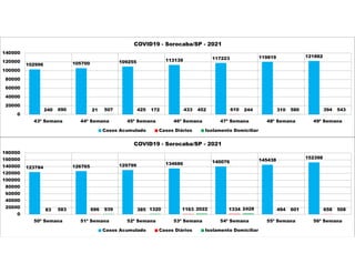 102996 105700 109255 113139 117223 119819 121882
240 21 425 433 610 310 394
690 507 172 452 244 580 543
0
20000
40000
60000
80000
100000
120000
140000
43ª Semana 44ª Semana 45ª Semana 46ª Semana 47ª Semana 48ª Semana 49ª Semana
COVID19 - Sorocaba/SP - 2021
Casos Acumulado Casos Diários Isolamento Domiciliar
123784 126765 129799 134686 140076 145438
152398
83 696 385 1163 1334 494 658
583 939 1320 2022 2428 601 508
0
20000
40000
60000
80000
100000
120000
140000
160000
180000
50ª Semana 51ª Semana 52ª Semana 53ª Semana 54ª Semana 55ª Semana 56ª Semana
COVID19 - Sorocaba/SP - 2021
Casos Acumulado Casos Diários Isolamento Domiciliar
 