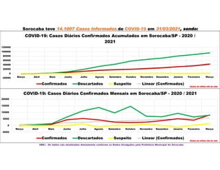 Sorocaba teve 14.1007 Casos Informados de COVID-19 em 31/03/2021, sendo:
OBS.: Os dados são atualizados diariamente conforme os Dados divulgados pela Prefeitura Municipal de Sorocaba
-20000
0
20000
40000
60000
80000
100000
120000
Março Abril Maio Junho Julho Agosto Setembro Outubro Novembro Dezembro Janeiro Fevereiro Março
COVID-19: Casos Diários Confirmados Acumulados em Sorocaba/SP - 2020 /
2021
Confirmados Descartados Suspeito Linear (Confirmados)
Dados do último dia do mês
-5000
0
5000
10000
15000
20000
Março Abril Maio Junho Julho Agosto Setembro Outubro Novembro Dezembro Janeiro Fevereiro Março
COVID-19: Casos Diários Confirmados Mensais em Sorocaba/SP - 2020 / 2021
Confirmados Descartados Suspeito Linear (Confirmados)
Dados do último dia do mês
 