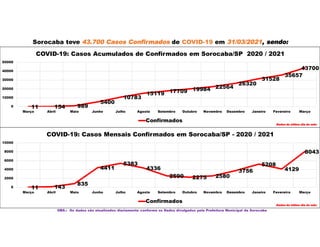 Sorocaba teve 43.700 Casos Confirmados de COVID-19 em 31/03/2021, sendo:
OBS.: Os dados são atualizados diariamente conforme os Dados divulgados pela Prefeitura Municipal de Sorocaba
11 154 989
5400
10783
15119 17709 19984 22564
26320
31528
35657
43700
0
10000
20000
30000
40000
50000
Março Abril Maio Junho Julho Agosto Setembro Outubro Novembro Dezembro Janeiro Fevereiro Março
COVID-19: Casos Acumulados de Confirmados em Sorocaba/SP 2020 / 2021
Confirmados
Dados do último dia do mês
11 143
835
4411
5383
4336
2590 2275 2580
3756
5208
4129
8043
0
2000
4000
6000
8000
10000
Março Abril Maio Junho Julho Agosto Setembro Outubro Novembro Dezembro Janeiro Fevereiro Março
COVID-19: Casos Mensais Confirmados em Sorocaba/SP - 2020 / 2021
Confirmados
Dados do último dia do mês
 