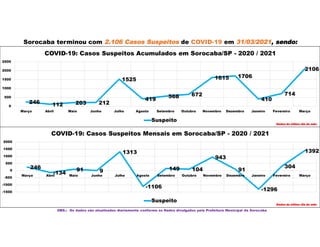 Sorocaba terminou com 2.106 Casos Suspeitos de COVID-19 em 31/03/2021, sendo:
OBS.: Os dados são atualizados diariamente conforme os Dados divulgados pela Prefeitura Municipal de Sorocaba
246
-134
91 9
1313
-1106
149 104
943
91
-1296
304
1392
-1500
-1000
-500
0
500
1000
1500
2000
Março Abril Maio Junho Julho Agosto Setembro Outubro Novembro Dezembro Janeiro Fevereiro Março
COVID-19: Casos Suspeitos Mensais em Sorocaba/SP - 2020 / 2021
Suspeito
Dados do último dia do mês
246 112 203 212
1525
419
568 672
1615 1706
410
714
2106
0
500
1000
1500
2000
2500
Março Abril Maio Junho Julho Agosto Setembro Outubro Novembro Dezembro Janeiro Fevereiro Março
COVID-19: Casos Suspeitos Acumulados em Sorocaba/SP - 2020 / 2021
Suspeito
Dados do último dia do mês
 