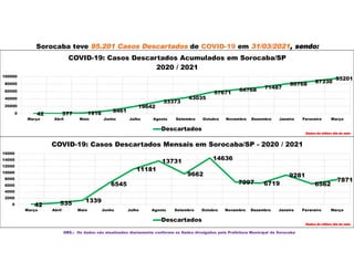 Sorocaba teve 95.201 Casos Descartados de COVID-19 em 31/03/2021, sendo:
OBS.: Os dados são atualizados diariamente conforme os Dados divulgados pela Prefeitura Municipal de Sorocaba
42 577 1916 8461
19642
33373
43035
57671
64768 71487
80768 87330
95201
0
20000
40000
60000
80000
100000
Março Abril Maio Junho Julho Agosto Setembro Outubro Novembro Dezembro Janeiro Fevereiro Março
COVID-19: Casos Descartados Acumulados em Sorocaba/SP
2020 / 2021
Descartados
Dados do último dia do mês
42 535 1339
6545
11181
13731
9662
14636
7097 6719
9281
6562
7871
0
2000
4000
6000
8000
10000
12000
14000
16000
Março Abril Maio Junho Julho Agosto Setembro Outubro Novembro Dezembro Janeiro Fevereiro Março
COVID-19: Casos Descartados Mensais em Sorocaba/SP - 2020 / 2021
Descartados
Dados do último dia do mês
 