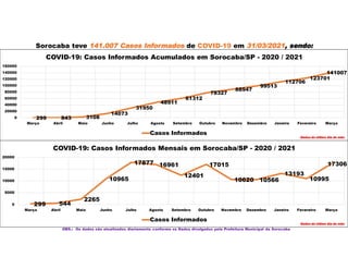 Sorocaba teve 141.007 Casos Informados de COVID-19 em 31/03/2021, sendo:
OBS.: Os dados são atualizados diariamente conforme os Dados divulgados pela Prefeitura Municipal de Sorocaba
299 843 3108
14073
31950
48911
61312
78327
88947
99513
112706
123701
141007
0
20000
40000
60000
80000
100000
120000
140000
160000
Março Abril Maio Junho Julho Agosto Setembro Outubro Novembro Dezembro Janeiro Fevereiro Março
COVID-19: Casos Informados Acumulados em Sorocaba/SP - 2020 / 2021
Casos Informados
Dados do último dia do mês
299 544
2265
10965
17877 16961
12401
17015
10620 10566
13193
10995
17306
0
5000
10000
15000
20000
Março Abril Maio Junho Julho Agosto Setembro Outubro Novembro Dezembro Janeiro Fevereiro Março
COVID-19: Casos Informados Mensais em Sorocaba/SP - 2020 / 2021
Casos Informados
Dados do último dia do mês
 