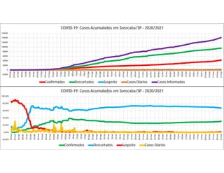 -20000
0
20000
40000
60000
80000
100000
120000
140000
160000
18/mar
25/mar
01/abr
08/abr
15/abr
22/abr
29/abr
06/mai
13/mai
20/mai
27/mai
03/jun
10/jun
17/jun
24/jun
01/jul
08/jul
15/jul
22/jul
29/jul
05/ago
12/ago
19/ago
26/ago
02/set
09/set
16/set
23/set
30/set
07/out
14/out
21/out
28/out
04/nov
11/nov
18/nov
25/nov
02/dez
09/dez
16/dez
23/dez
30/dez
06/jan
13/jan
20/jan
27/jan
03/fev
10/fev
17/fev
24/fev
03/mar
10/mar
17/mar
24/mar
31/mar
COVID-19: Casos Acumulados em Sorocaba/SP - 2020/2021
Confirmados Descartados Suspeito Casos Diários Casos Informados
-20,00%
0,00%
20,00%
40,00%
60,00%
80,00%
100,00%
18/mar
25/mar
01/abr
08/abr
15/abr
22/abr
29/abr
06/mai
13/mai
20/mai
27/mai
03/jun
10/jun
17/jun
24/jun
01/jul
08/jul
15/jul
22/jul
29/jul
05/ago
12/ago
19/ago
26/ago
02/set
09/set
16/set
23/set
30/set
07/out
14/out
21/out
28/out
04/nov
11/nov
18/nov
25/nov
02/dez
09/dez
16/dez
23/dez
30/dez
06/jan
13/jan
20/jan
27/jan
03/fev
10/fev
17/fev
24/fev
03/mar
10/mar
17/mar
24/mar
31/mar
COVID-19: Casos Acumulados em Sorocaba/SP - 2020/2021
Confirmados Descartados Suspeito Casos Diários
 