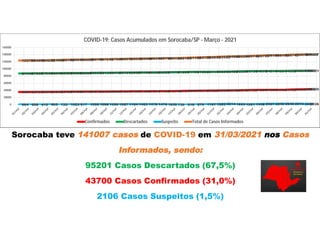 Sorocaba teve 141007 casos de COVID-19 em 31/03/2021 nos Casos
Informados, sendo:
95201 Casos Descartados (67,5%)
43700 Casos Confirmados (31,0%)
2106 Casos Suspeitos (1,5%)
35671
35793
35879
35893
36186
36429
36472
36675
36784
36898
37307
37439
37450
37604
37796
37974
38184
38884
39316
39522
39653
39976
40375
40725
41269
41658
41703
41759
42638
43218
43700
87449
87808
87945
88046
88285
88588
88680
89032
89131
89418
89701
89996
90186
90332
90525
91115
91265
91756
91963
92114
92287
92496
93236
93736
94076
94214
94251
94338
94864
95013
95201
664 608 415 863 725 1023 917 1058 1098 1290 1067 1104 1463 1478 1478 1035 735 518 879 1197 1583 2214 1653 1281 1448 2327 2245 2645 2574 2233
2106
123784
124209
124239
124802
125196
126040
126069
126765
127013
127606
128075
128539
129099
129414
129799
130124
130184
131158
132158
132833
133523
134686
135264
135742
136793
138199
138199
138742
140076
140464
141007
0
20000
40000
60000
80000
100000
120000
140000
160000
COVID-19: Casos Acumulados em Sorocaba/SP - Março - 2021
Confirmados Descartados Suspeito Total de Casos Informados
 