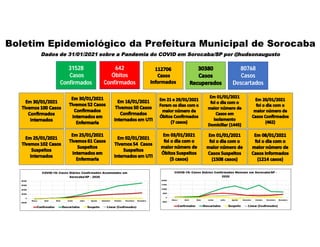 31528
Casos
Confirmados
80768
Casos
Descartados
642
Óbitos
Confirmados
Boletim Epidemiológico da Prefeitura Municipal de Sorocaba
Dados de 31/01/2021 sobre a Pandemia do COVID em Sorocaba/SP por @hudsonaugusto
 
