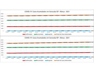 35671 35793 35879 35893 36186 36429 36472 36675 36784 36898 37307 37439 37450 37604 37796
87449 87808 87945 88046 88285 88588 88680 89032 89131 89418 89701 89996 90186 90332 90525
664 608 415 863 725 1023 917 1058 1098 1290 1067 1104 1463 1478 1478
123784 124209 124239 124802 125196 126040 126069 126765 127013 127606 128075 128539 129099 129414 129799
0
20000
40000
60000
80000
100000
120000
140000
01/mar 02/mar 03/mar 04/mar 05/mar 06/mar 07/mar 08/mar 09/mar 10/mar 11/mar 12/mar 13/mar 14/mar 15/mar
COVID-19: Casos Acumulados em Sorocaba/SP - Março - 2021
Confirmados Descartados Suspeito Total de Casos Informados
37974 38184 38884 39316 39522 39653 39976 40375 40725 41269 41658 41703 41759 42638 43218 43700
91115 91265 91756 91963 92114 92287 92496 93236 93736 94076 94214 94251 94338 94864 95013 95201
1035 735 518 879 1197 1583 2214 1653 1281 1448 2327 2245 2645 2574 2233 2106
130124 130184 131158 132158 132833 133523 134686 135264 135742 136793 138199 138199 138742 140076 140464 141007
0
20000
40000
60000
80000
100000
120000
140000
160000
16/mar 17/mar 18/mar 19/mar 20/mar 21/mar 22/mar 23/mar 24/mar 25/mar 26/mar 27/mar 28/mar 29/mar 30/mar 31/mar
COVID-19: Casos Acumulados em Sorocaba/SP - Março - 2021
Confirmados Descartados Suspeito Total de Casos Informados
 