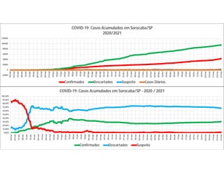 -20000
0
20000
40000
60000
80000
100000
120000
18/mar
25/mar
01/abr
08/abr
15/abr
22/abr
29/abr
06/mai
13/mai
20/mai
27/mai
03/jun
10/jun
17/jun
24/jun
01/jul
08/jul
15/jul
22/jul
29/jul
05/ago
12/ago
19/ago
26/ago
02/set
09/set
16/set
23/set
30/set
07/out
14/out
21/out
28/out
04/nov
11/nov
18/nov
25/nov
02/dez
09/dez
16/dez
23/dez
30/dez
06/jan
13/jan
20/jan
27/jan
03/fev
10/fev
17/fev
24/fev
03/mar
10/mar
17/mar
24/mar
31/mar
COVID-19: Casos Acumulados em Sorocaba/SP
2020/2021
Confirmados Descartados Suspeito Casos Diários
0,00%
10,00%
20,00%
30,00%
40,00%
50,00%
60,00%
70,00%
80,00%
90,00%
100,00%
18/mar
25/mar
01/abr
08/abr
15/abr
22/abr
29/abr
06/mai
13/mai
20/mai
27/mai
03/jun
10/jun
17/jun
24/jun
01/jul
08/jul
15/jul
22/jul
29/jul
05/ago
12/ago
19/ago
26/ago
02/set
09/set
16/set
23/set
30/set
07/out
14/out
21/out
28/out
04/nov
11/nov
18/nov
25/nov
02/dez
09/dez
16/dez
23/dez
30/dez
06/jan
13/jan
20/jan
27/jan
03/fev
10/fev
17/fev
24/fev
03/mar
10/mar
17/mar
24/mar
31/mar
COVID-19: Casos Acumulados em Sorocaba/SP - 2020 / 2021
Confirmados Descartados Suspeito
 