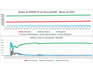0
10000
20000
30000
40000
50000
60000
70000
80000
90000
100000
Dados de COVID-19 em Sorocaba/SP – Março de 2021
Confirmados Descartados Suspeito
Linear (Confirmados) Linear (Descartados) Linear (Suspeito)
0,00%
20,00%
40,00%
60,00%
80,00%
100,00%
120,00%
26/fev
04/mar
11/mar
18/mar
25/mar
01/abr
08/abr
15/abr
22/abr
29/abr
06/mai
13/mai
20/mai
27/mai
03/jun
10/jun
17/jun
24/jun
01/jul
08/jul
15/jul
22/jul
29/jul
05/ago
12/ago
19/ago
26/ago
02/set
09/set
16/set
23/set
30/set
07/out
14/out
21/out
28/out
04/nov
11/nov
18/nov
25/nov
02/dez
09/dez
16/dez
23/dez
30/dez
06/jan
13/jan
20/jan
27/jan
03/fev
10/fev
17/fev
24/fev
03/mar
10/mar
17/mar
24/mar
31/mar
COVID-19: Taxas em Sorocaba/SP - 2020/2021
Taxa de Letalidade Taxa de Recuperação Taxa de Internação
 