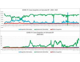 -500
0
500
1000
1500
2000
2500
3000
18/mar
25/mar
01/abr
08/abr
15/abr
22/abr
29/abr
06/mai
13/mai
20/mai
27/mai
03/jun
10/jun
17/jun
24/jun
01/jul
08/jul
15/jul
22/jul
29/jul
05/ago
12/ago
19/ago
26/ago
02/set
09/set
16/set
23/set
30/set
07/out
14/out
21/out
28/out
04/nov
11/nov
18/nov
25/nov
02/dez
09/dez
16/dez
23/dez
30/dez
06/jan
13/jan
20/jan
27/jan
03/fev
10/fev
17/fev
24/fev
03/mar
10/mar
17/mar
24/mar
31/mar
COVID-19: Casos Suspeitos em Sorocaba/SP
2020/2021
Suspeitos Internados Isolamento Domiciliar Óbitos Suspeitos
-40,00%
-20,00%
0,00%
20,00%
40,00%
60,00%
80,00%
100,00%
120,00%
18/mar
25/mar
01/abr
08/abr
15/abr
22/abr
29/abr
06/mai
13/mai
20/mai
27/mai
03/jun
10/jun
17/jun
24/jun
01/jul
08/jul
15/jul
22/jul
29/jul
05/ago
12/ago
19/ago
26/ago
02/set
09/set
16/set
23/set
30/set
07/out
14/out
21/out
28/out
04/nov
11/nov
18/nov
25/nov
02/dez
09/dez
16/dez
23/dez
30/dez
06/jan
13/jan
20/jan
27/jan
03/fev
10/fev
17/fev
24/fev
03/mar
10/mar
17/mar
24/mar
31/mar
COVID-19: Casos Suspeitos em Sorocaba/SP - 2020 / 2021
Suspeitos Internados Isolamento Domiciliar Óbitos Suspeitos
 