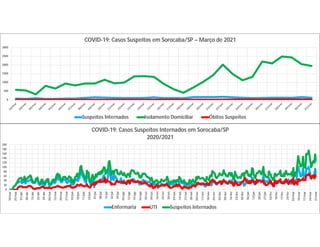0
500
1000
1500
2000
2500
3000
COVID-19: Casos Suspeitos em Sorocaba/SP – Março de 2021
Suspeitos Internados Isolamento Domiciliar Óbitos Suspeitos
0
20
40
60
80
100
120
140
160
180
200
18/mar
25/mar
01/abr
08/abr
15/abr
22/abr
29/abr
06/mai
13/mai
20/mai
27/mai
03/jun
10/jun
17/jun
24/jun
01/jul
08/jul
15/jul
22/jul
29/jul
05/ago
12/ago
19/ago
26/ago
02/set
09/set
16/set
23/set
30/set
07/out
14/out
21/out
28/out
04/nov
11/nov
18/nov
25/nov
02/dez
09/dez
16/dez
23/dez
30/dez
06/jan
13/jan
20/jan
27/jan
03/fev
10/fev
17/fev
24/fev
03/mar
10/mar
17/mar
24/mar
31/mar
COVID-19: Casos Suspeitos Internados em Sorocaba/SP
2020/2021
Enfermaria UTI Suspeitos Internados
 