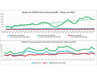 0
20
40
60
80
100
120
140
160
180
200
COVID-19: Casos Suspeitos Internados em Sorocaba/SP – Março de 2021
Enfermaria UTI Suspeitos Internados
-500
0
500
1000
1500
2000
2500
3000
Dados de COVID-19 em Sorocaba/SP – Março de 2021
Suspeitos Internados Isolamento Domiciliar Óbitos Suspeitos
Linear (Suspeitos Internados) Linear (Isolamento Domiciliar) Linear (Óbitos Suspeitos)
 
