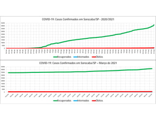0
5000
10000
15000
20000
25000
30000
35000
40000
45000
18/mar
25/mar
01/abr
08/abr
15/abr
22/abr
29/abr
06/mai
13/mai
20/mai
27/mai
03/jun
10/jun
17/jun
24/jun
01/jul
08/jul
15/jul
22/jul
29/jul
05/ago
12/ago
19/ago
26/ago
02/set
09/set
16/set
23/set
30/set
07/out
14/out
21/out
28/out
04/nov
11/nov
18/nov
25/nov
02/dez
09/dez
16/dez
23/dez
30/dez
06/jan
13/jan
20/jan
27/jan
03/fev
10/fev
17/fev
24/fev
03/mar
10/mar
17/mar
24/mar
31/mar
COVID-19: Casos Confirmados em Sorocaba/SP - 2020/2021
Recuperados Internados Óbitos
0
5000
10000
15000
20000
25000
30000
35000
40000
45000
COVID-19: Casos Confirmados em Sorocaba/SP – Março de 2021
Recuperados Internados Óbitos
 