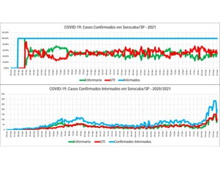 0
50
100
150
200
250
300
350
18/mar
25/mar
01/abr
08/abr
15/abr
22/abr
29/abr
06/mai
13/mai
20/mai
27/mai
03/jun
10/jun
17/jun
24/jun
01/jul
08/jul
15/jul
22/jul
29/jul
05/ago
12/ago
19/ago
26/ago
02/set
09/set
16/set
23/set
30/set
07/out
14/out
21/out
28/out
04/nov
11/nov
18/nov
25/nov
02/dez
09/dez
16/dez
23/dez
30/dez
06/jan
13/jan
20/jan
27/jan
03/fev
10/fev
17/fev
24/fev
03/mar
10/mar
17/mar
24/mar
31/mar
COVID-19: Casos Confirmados Internados em Sorocaba/SP - 2020/2021
Enfermaria UTI Confirmados Internados
0,00%
20,00%
40,00%
60,00%
80,00%
100,00%
120,00%
18/mar
25/mar
01/abr
08/abr
15/abr
22/abr
29/abr
06/mai
13/mai
20/mai
27/mai
03/jun
10/jun
17/jun
24/jun
01/jul
08/jul
15/jul
22/jul
29/jul
05/ago
12/ago
19/ago
26/ago
02/set
09/set
16/set
23/set
30/set
07/out
14/out
21/out
28/out
04/nov
11/nov
18/nov
25/nov
02/dez
09/dez
16/dez
23/dez
30/dez
06/jan
13/jan
20/jan
27/jan
03/fev
10/fev
17/fev
24/fev
03/mar
10/mar
17/mar
24/mar
31/mar
COVID-19: Casos Confirmados em Sorocaba/SP - 2021
Enfermaria UTI Internados
 