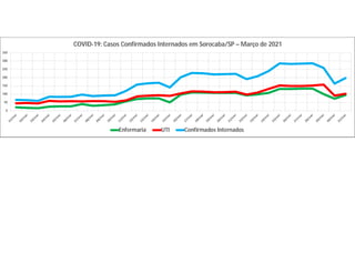 0
50
100
150
200
250
300
350
COVID-19: Casos Confirmados Internados em Sorocaba/SP – Março de 2021
Enfermaria UTI Confirmados Internados
 