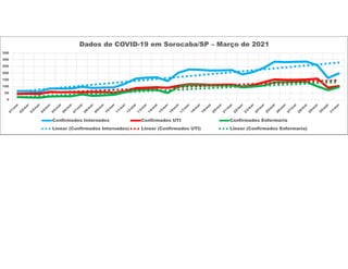 0
50
100
150
200
250
300
350
Dados de COVID-19 em Sorocaba/SP – Março de 2021
Confirmados Internados Confirmados UTI Confirmados Enfermaria
Linear (Confirmados Internados) Linear (Confirmados UTI) Linear (Confirmados Enfermaria)
 