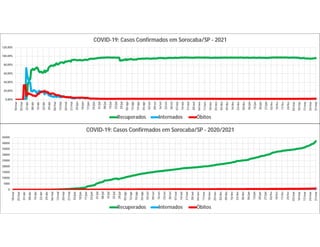 0,00%
20,00%
40,00%
60,00%
80,00%
100,00%
120,00%
18/mar
25/mar
01/abr
08/abr
15/abr
22/abr
29/abr
06/mai
13/mai
20/mai
27/mai
03/jun
10/jun
17/jun
24/jun
01/jul
08/jul
15/jul
22/jul
29/jul
05/ago
12/ago
19/ago
26/ago
02/set
09/set
16/set
23/set
30/set
07/out
14/out
21/out
28/out
04/nov
11/nov
18/nov
25/nov
02/dez
09/dez
16/dez
23/dez
30/dez
06/jan
13/jan
20/jan
27/jan
03/fev
10/fev
17/fev
24/fev
03/mar
10/mar
17/mar
24/mar
31/mar
COVID-19: Casos Confirmados em Sorocaba/SP - 2021
Recuperados Internados Óbitos
0
5000
10000
15000
20000
25000
30000
35000
40000
45000
18/mar
25/mar
01/abr
08/abr
15/abr
22/abr
29/abr
06/mai
13/mai
20/mai
27/mai
03/jun
10/jun
17/jun
24/jun
01/jul
08/jul
15/jul
22/jul
29/jul
05/ago
12/ago
19/ago
26/ago
02/set
09/set
16/set
23/set
30/set
07/out
14/out
21/out
28/out
04/nov
11/nov
18/nov
25/nov
02/dez
09/dez
16/dez
23/dez
30/dez
06/jan
13/jan
20/jan
27/jan
03/fev
10/fev
17/fev
24/fev
03/mar
10/mar
17/mar
24/mar
31/mar
COVID-19: Casos Confirmados em Sorocaba/SP - 2020/2021
Recuperados Internados Óbitos
 