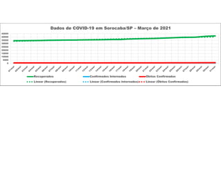0
5000
10000
15000
20000
25000
30000
35000
40000
45000
Dados de COVID-19 em Sorocaba/SP – Março de 2021
Recuperados Confirmados Internados Óbitos Confirmados
Linear (Recuperados) Linear (Confirmados Internados) Linear (Óbitos Confirmados)
 