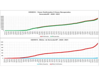 0
5000
10000
15000
20000
25000
30000
35000
40000
45000
50000
18/mar
25/mar
01/abr
08/abr
15/abr
22/abr
29/abr
06/mai
13/mai
20/mai
27/mai
03/jun
10/jun
17/jun
24/jun
01/jul
08/jul
15/jul
22/jul
29/jul
05/ago
12/ago
19/ago
26/ago
02/set
09/set
16/set
23/set
30/set
07/out
14/out
21/out
28/out
04/nov
11/nov
18/nov
25/nov
02/dez
09/dez
16/dez
23/dez
30/dez
06/jan
13/jan
20/jan
27/jan
03/fev
10/fev
17/fev
24/fev
03/mar
10/mar
17/mar
24/mar
31/mar
COVID19 - Casos Confirmados X Casos Recuperados
Sorocaba/SP - 2020 / 2021
Confirmados Recuperados
0
200
400
600
800
1000
1200
18/mar
25/mar
01/abr
08/abr
15/abr
22/abr
29/abr
06/mai
13/mai
20/mai
27/mai
03/jun
10/jun
17/jun
24/jun
01/jul
08/jul
15/jul
22/jul
29/jul
05/ago
12/ago
19/ago
26/ago
02/set
09/set
16/set
23/set
30/set
07/out
14/out
21/out
28/out
04/nov
11/nov
18/nov
25/nov
02/dez
09/dez
16/dez
23/dez
30/dez
06/jan
13/jan
20/jan
27/jan
03/fev
10/fev
17/fev
24/fev
03/mar
10/mar
17/mar
24/mar
31/mar
COVID19 - Óbitos de Sorocaba/SP - 2020 / 2021
Óbitos Suspeitos Óbitos Confirmados
 