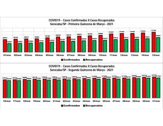 35671 35793 35879 35893
36186
36429 36472
36675 36784 36898
37307 37439 37450 37604 37796
34527 34593 34680 34793 34928
35169 35209 35329 35423 35479 35675 35727 35802 35901
36262
01/mar 02/mar 03/mar 04/mar 05/mar 06/mar 07/mar 08/mar 09/mar 10/mar 11/mar 12/mar 13/mar 14/mar 15/mar
COVID19 - Casos Confirmados X Casos Recuperados
Sorocaba/SP - Primeira Quinzena de Março - 2021
Confirmados Recuperados
37974 38184 38884 39316 39522 39653 39976 40375 40725 41269 41658 41703 41759 42638 43218 43700
36378 36388 36959 37281 37496 37667 37924 38300 38553 39063 39502 39577 39751 40589 41343 41782
16/mar 17/mar 18/mar 19/mar 20/mar 21/mar 22/mar 23/mar 24/mar 25/mar 26/mar 27/mar 28/mar 29/mar 30/mar 31/mar
COVID19 - Casos Confirmados X Casos Recuperados
Sorocaba/SP - Segunda Quinzena de Março - 2021
Confirmados Recuperados
 