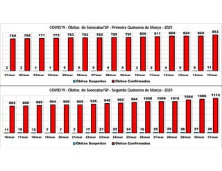 2 2 1 1 6 6 6 4 4 2 2 4 6 6 11
760 765 771 773 783 783 783 789 791 806 811 824 824 824 853
01/mar 02/mar 03/mar 04/mar 05/mar 06/mar 07/mar 08/mar 09/mar 10/mar 11/mar 12/mar 13/mar 14/mar 15/mar
COVID19 - Óbitos de Sorocaba/SP - Primeira Quinzena de Março - 2021
Óbitos Suspeitos Óbitos Confirmados
11 16 12 7 7 7 17 21 22 24 19 25 29 26 27 28
865 868 885 904 905 905 926 945 962 984 1008 1009 1010
1064 1086 1114
16/mar 17/mar 18/mar 19/mar 20/mar 21/mar 22/mar 23/mar 24/mar 25/mar 26/mar 27/mar 28/mar 29/mar 30/mar 31/mar
COVID19 - Óbitos de Sorocaba/SP - Segunda Quinzena de Março - 2021
Óbitos Suspeitos Óbitos Confirmados
 