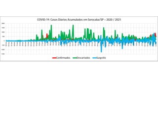 -1500
-1000
-500
0
500
1000
1500
2000
18/mar
25/mar
01/abr
08/abr
15/abr
22/abr
29/abr
06/mai
13/mai
20/mai
27/mai
03/jun
10/jun
17/jun
24/jun
01/jul
08/jul
15/jul
22/jul
29/jul
05/ago
12/ago
19/ago
26/ago
02/set
09/set
16/set
23/set
30/set
07/out
14/out
21/out
28/out
04/nov
11/nov
18/nov
25/nov
02/dez
09/dez
16/dez
23/dez
30/dez
06/jan
13/jan
20/jan
27/jan
03/fev
10/fev
17/fev
24/fev
03/mar
10/mar
17/mar
24/mar
31/mar
COVID-19: Casos Diários Acumulados em Sorocaba/SP – 2020 / 2021
Confirmados Descartados Suspeito
 