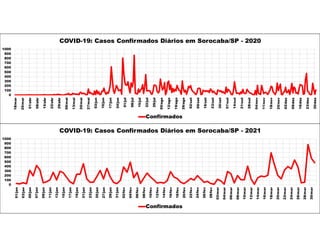 0
100
200
300
400
500
600
700
800
900
1000
18/mar
25/mar
01/abr
08/abr
15/abr
22/abr
29/abr
06/mai
13/mai
20/mai
27/mai
03/jun
10/jun
17/jun
24/jun
01/jul
08/jul
15/jul
22/jul
29/jul
05/ago
12/ago
19/ago
26/ago
02/set
09/set
16/set
23/set
30/set
07/out
14/out
21/out
28/out
04/nov
11/nov
18/nov
25/nov
02/dez
09/dez
16/dez
23/dez
30/dez
COVID-19: Casos Confirmados Diários em Sorocaba/SP - 2020
Confirmados
0
100
200
300
400
500
600
700
800
900
1000
01/jan
03/jan
05/jan
07/jan
09/jan
11/jan
13/jan
15/jan
17/jan
19/jan
21/jan
23/jan
25/jan
27/jan
29/jan
31/jan
02/fev
04/fev
06/fev
08/fev
10/fev
12/fev
14/fev
16/fev
18/fev
20/fev
22/fev
24/fev
26/fev
28/fev
02/mar
04/mar
06/mar
08/mar
10/mar
12/mar
14/mar
16/mar
18/mar
20/mar
22/mar
24/mar
26/mar
28/mar
30/mar
COVID-19: Casos Confirmados Diários em Sorocaba/SP - 2021
Confirmados
 