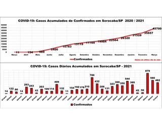 11 154 989
5400
10783
15119
17709 19984
22564
26320
31528
35657
43700
0
5000
10000
15000
20000
25000
30000
35000
40000
45000
50000
Março Abril Maio Junho Julho Agosto Setembro Outubro Novembro Dezembro Janeiro Fevereiro Março
COVID-19: Casos Acumulados de Confirmados em Sorocaba/SP 2020 / 2021
Confirmados Dados do último dia do mês
14
122 86
14
293243
43
203
109114
409
132
11
154192178210
700
432
206
131
323
399
350
544
389
45 56
879
580
482
COVID-19: Casos Diários Acumulados em Sorocaba/SP - 2021
Confirmados
 