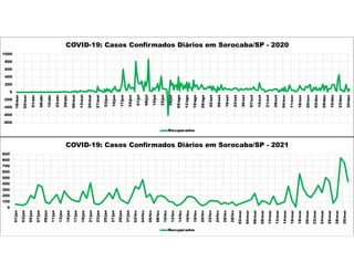 -800
-600
-400
-200
0
200
400
600
800
1000
18/mar
25/mar
01/abr
08/abr
15/abr
22/abr
29/abr
06/mai
13/mai
20/mai
27/mai
03/jun
10/jun
17/jun
24/jun
01/jul
08/jul
15/jul
22/jul
29/jul
05/ago
12/ago
19/ago
26/ago
02/set
09/set
16/set
23/set
30/set
07/out
14/out
21/out
28/out
04/nov
11/nov
18/nov
25/nov
02/dez
09/dez
16/dez
23/dez
30/dez
COVID-19: Casos Confirmados Diários em Sorocaba/SP - 2020
Recuperados
0
100
200
300
400
500
600
700
800
900
01/jan
03/jan
05/jan
07/jan
09/jan
11/jan
13/jan
15/jan
17/jan
19/jan
21/jan
23/jan
25/jan
27/jan
29/jan
31/jan
02/fev
04/fev
06/fev
08/fev
10/fev
12/fev
14/fev
16/fev
18/fev
20/fev
22/fev
24/fev
26/fev
28/fev
02/mar
04/mar
06/mar
08/mar
10/mar
12/mar
14/mar
16/mar
18/mar
20/mar
22/mar
24/mar
26/mar
28/mar
30/mar
COVID-19: Casos Confirmados Diários em Sorocaba/SP - 2021
Recuperados
 
