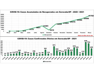 0 119 913
5175
9851
14383
3210
19292
21823
25376
30380
34490
41782
0
5000
10000
15000
20000
25000
30000
35000
40000
45000
Março Abril Maio Junho Julho Agosto Setembro Outubro Novembro Dezembro Janeiro Fevereiro Março
COVID-19: Casos Acumulados de Recuperados em Sorocaba/SP - 2020 / 2021
Recuperados
Dados do último dia do mês
37 66 87 113135
241
40
120 94 56
196
52 75 99
361
116
10
571
322
215
171
257
376
253
510
439
75
174
838
754
439
0
100
200
300
400
500
600
700
800
900
COVID-19: Casos Confirmados Diários em Sorocaba/SP - 2021
Recuperados
 