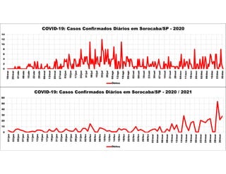 0
2
4
6
8
10
12
14
18/mar
25/mar
01/abr
08/abr
15/abr
22/abr
29/abr
06/mai
13/mai
20/mai
27/mai
03/jun
10/jun
17/jun
24/jun
01/jul
08/jul
15/jul
22/jul
29/jul
05/ago
12/ago
19/ago
26/ago
02/set
09/set
16/set
23/set
30/set
07/out
14/out
21/out
28/out
04/nov
11/nov
18/nov
25/nov
02/dez
09/dez
16/dez
23/dez
30/dez
COVID-19: Casos Confirmados Diários em Sorocaba/SP - 2020
Óbitos
0
10
20
30
40
50
60
01/jan
03/jan
05/jan
07/jan
09/jan
11/jan
13/jan
15/jan
17/jan
19/jan
21/jan
23/jan
25/jan
27/jan
29/jan
31/jan
02/fev
04/fev
06/fev
08/fev
10/fev
12/fev
14/fev
16/fev
18/fev
20/fev
22/fev
24/fev
26/fev
28/fev
02/mar
04/mar
06/mar
08/mar
10/mar
12/mar
14/mar
16/mar
18/mar
20/mar
22/mar
24/mar
26/mar
28/mar
30/mar
COVID-19: Casos Confirmados Diários em Sorocaba/SP - 2020 / 2021
Óbitos
 