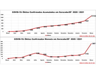 1 21 45
125
253
353 397 437 489
563
642
757
1114
0
200
400
600
800
1000
1200
Março Abril Maio Junho Julho Agosto Setembro Outubro Novembro Dezembro Janeiro Fevereiro Março
COVID-19: Óbitos Confirmados Acumulados em Sorocaba/SP 2020 / 2021
Óbitos
Dados do último dia do mês
1
20 24
80
128
100
44 40 52
74 79
115
357
0
50
100
150
200
250
300
350
400
Março Abril Maio Junho Julho Agosto Setembro Outubro Novembro Dezembro Janeiro Fevereiro Março
COVID-19: Óbitos Confirmados Mensais em Sorocaba/SP 2020 / 2021
Óbitos
Dados do último dia do mês
 